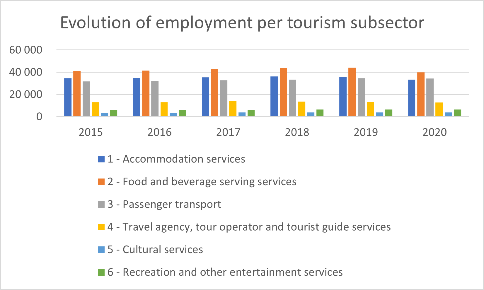 Table 5 - Evolution of employment per tourism subsector